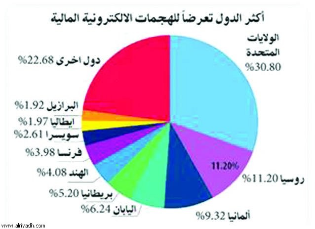 المملكة ثاني دول الشرق الأوسط في التعرض للهجمات الألكترونية المالية